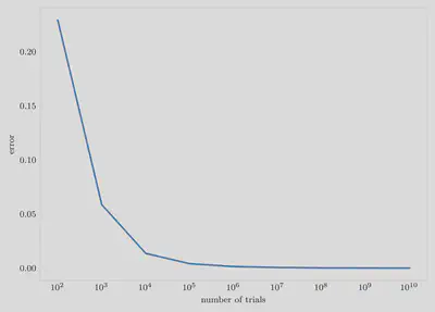 Statistical error as a function of number of MC trials.