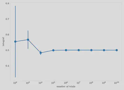 Integral as a function of number of MC trials with error bar.