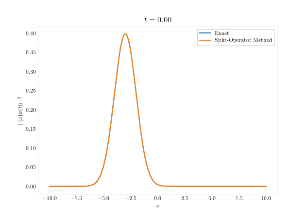 Time evolution of the probability for an initial Gaussian wave function with a larger standard deviation and centered at $x=-3$ under a harmonic potential