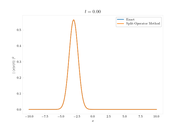 Time evolution of the probability for an initial state defined by the ground state wave function shifted from the mean position under a harmonic potential