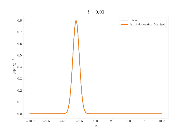 Time evolution of the probability for an initial Gaussian wave function with a smaller standard deviation and centered at $x=-3$ under a harmonic potential