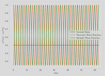 Time evolution of the width of the wave functions centered at $x=-3$ moving under a harmonic potential